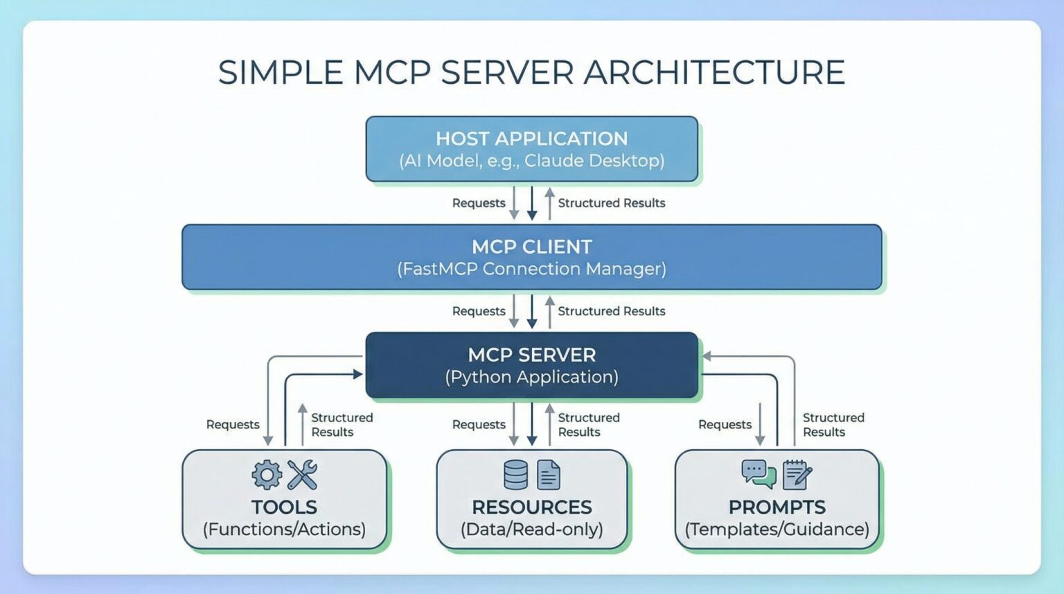 Mlm chugani building simple mcp server python feature scaled.jpg