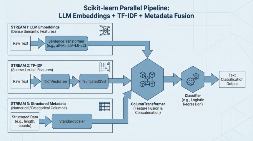 Mlm chugani llm embeddings tf idf metadata scikit learn pipeline feature scaled.jpg