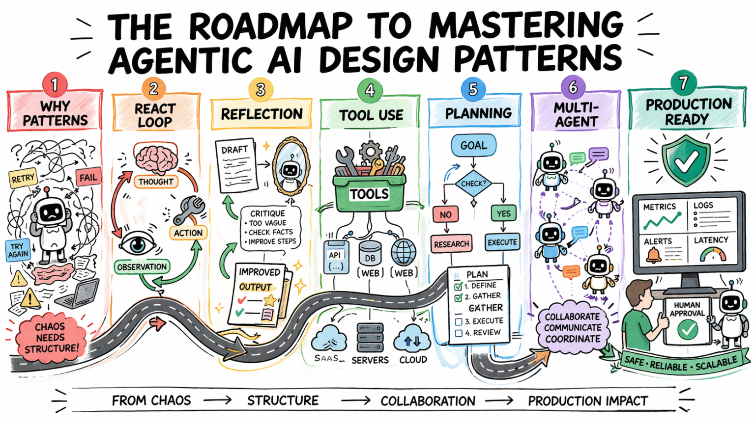Bala agentic design patterns roadmap.png