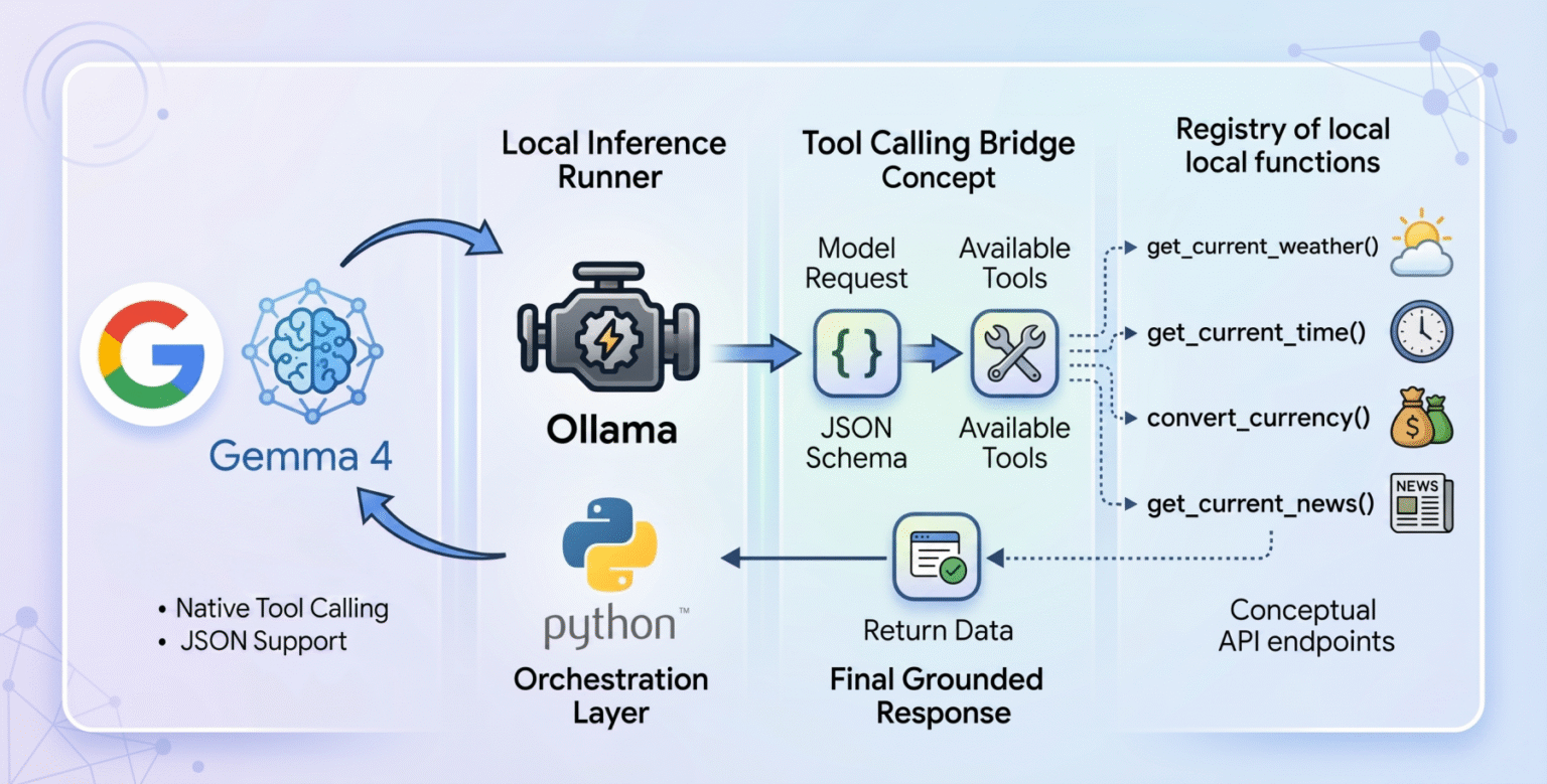Mlm mayo how to implement tool calling with gemma 4 and python b.png